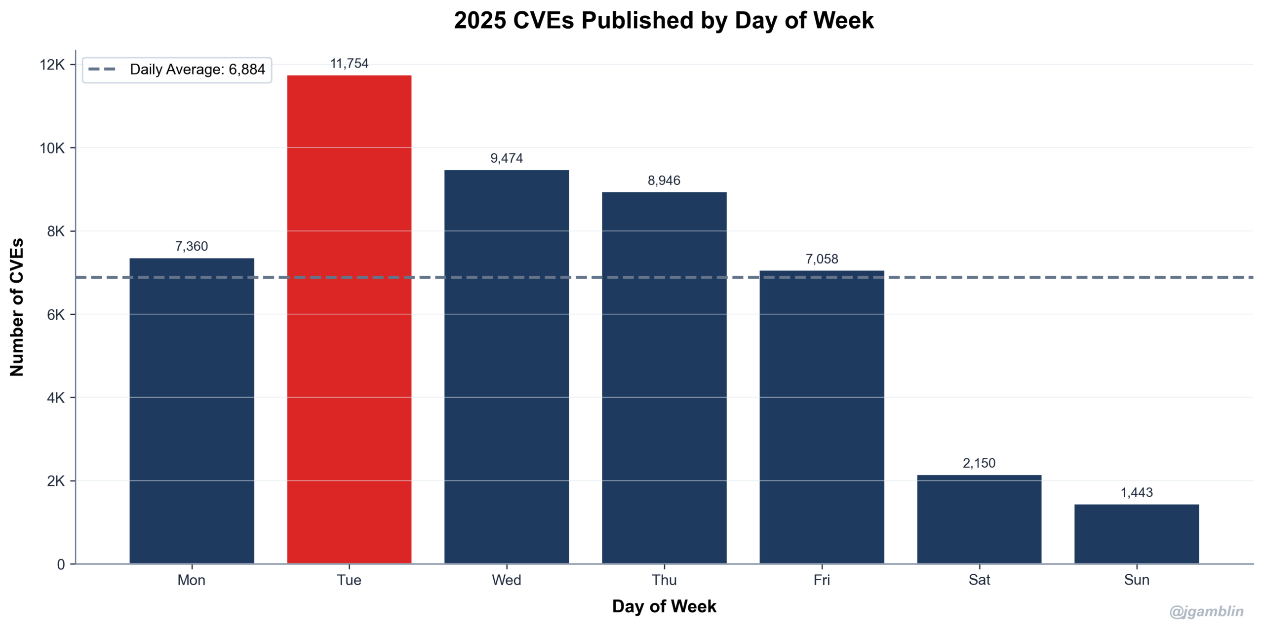 2025 CVE Data Review