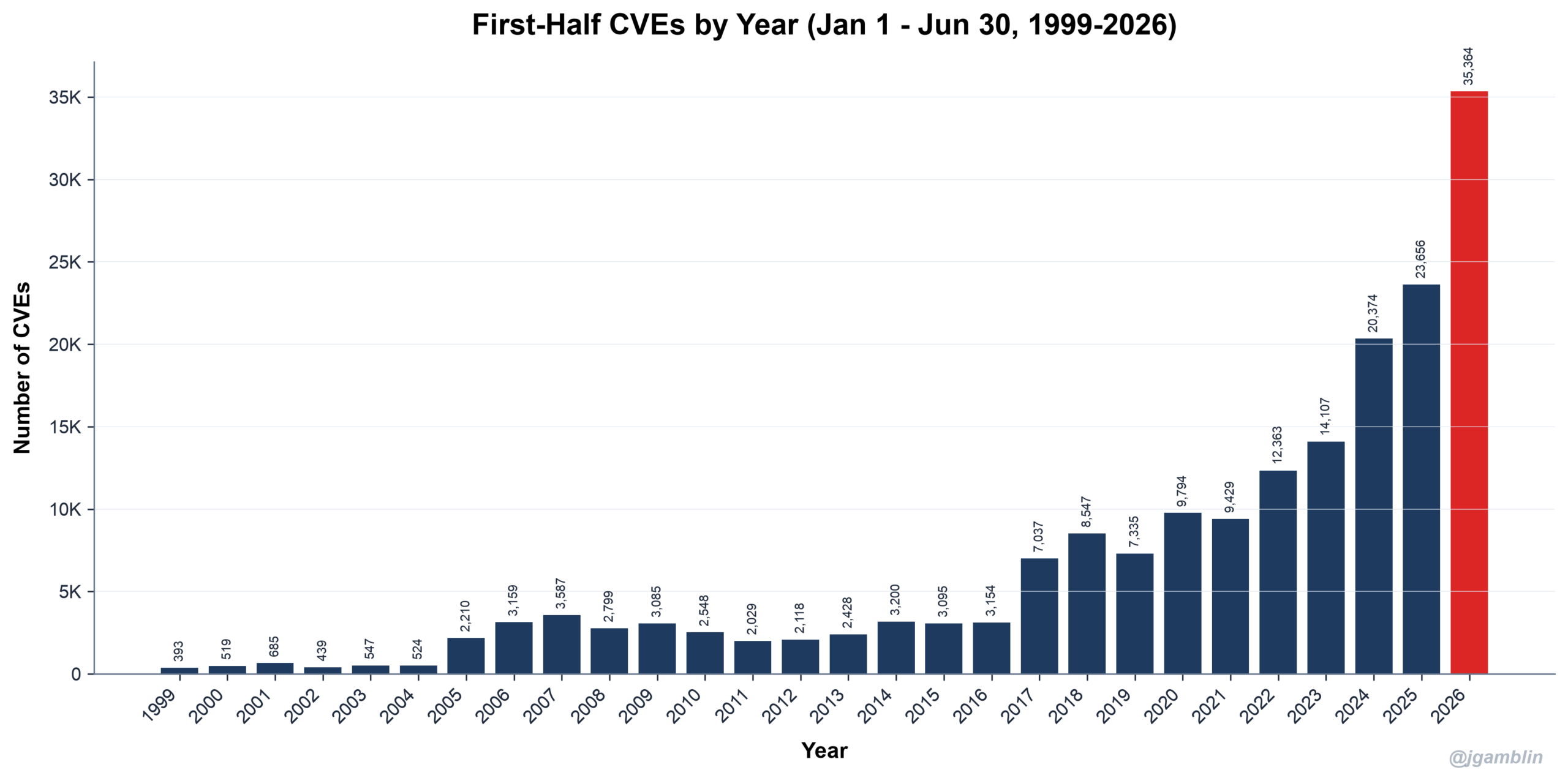 CVE Mid-Year 2026 Check-In: Volume Vertical, Exploitation Rare