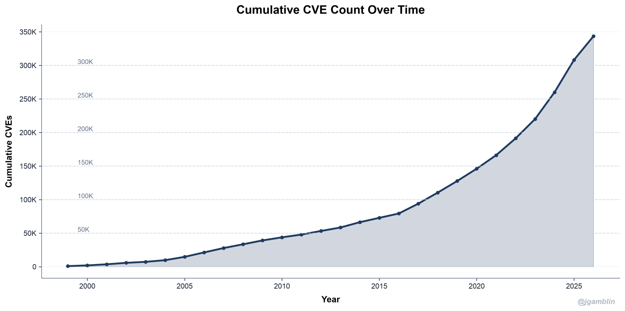 CVE Mid-Year 2026 Check-In: Volume Vertical, Exploitation Rare ...