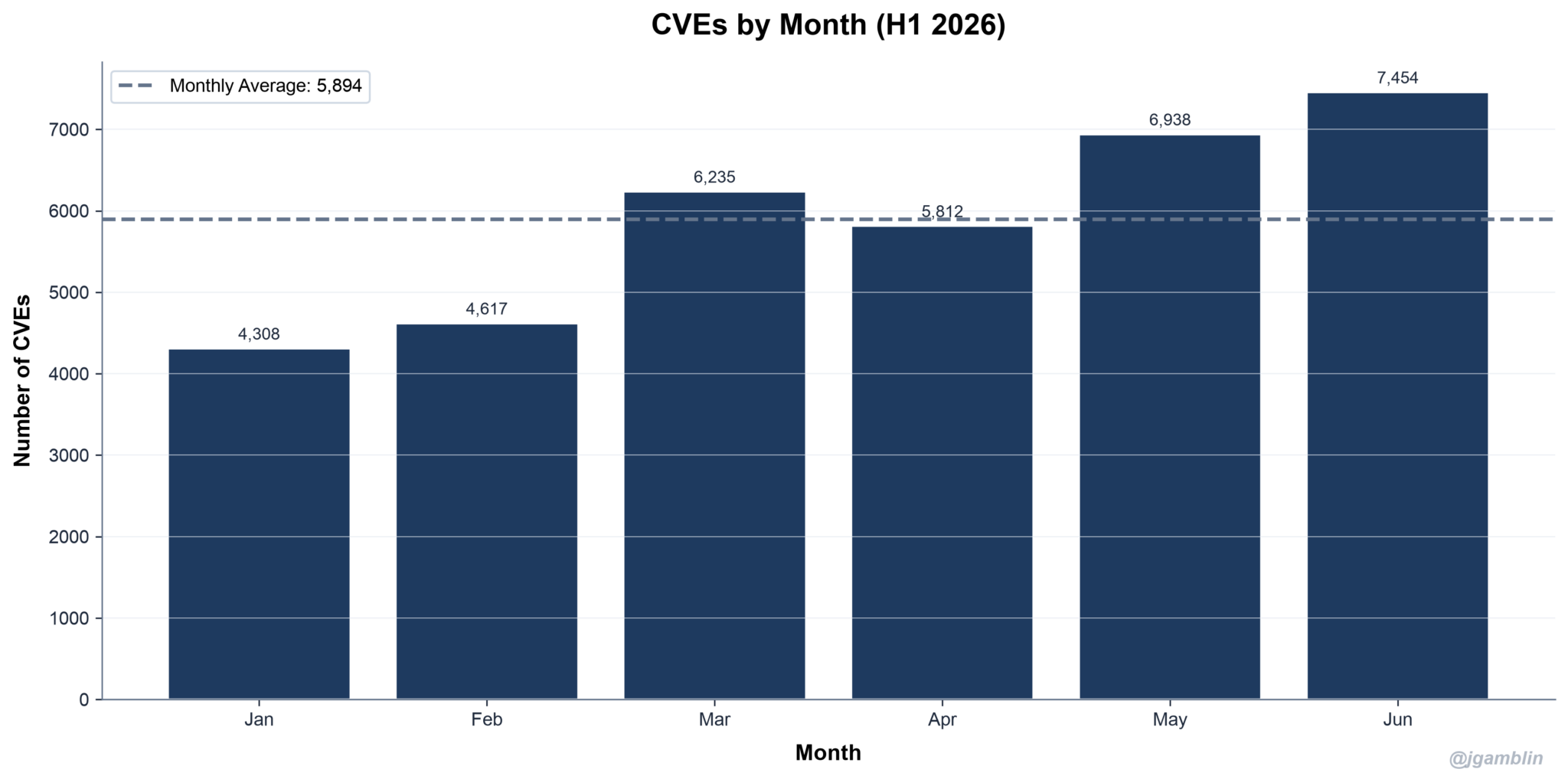 CVE Mid-Year 2026 Check-In: Volume Vertical, Exploitation Rare ...