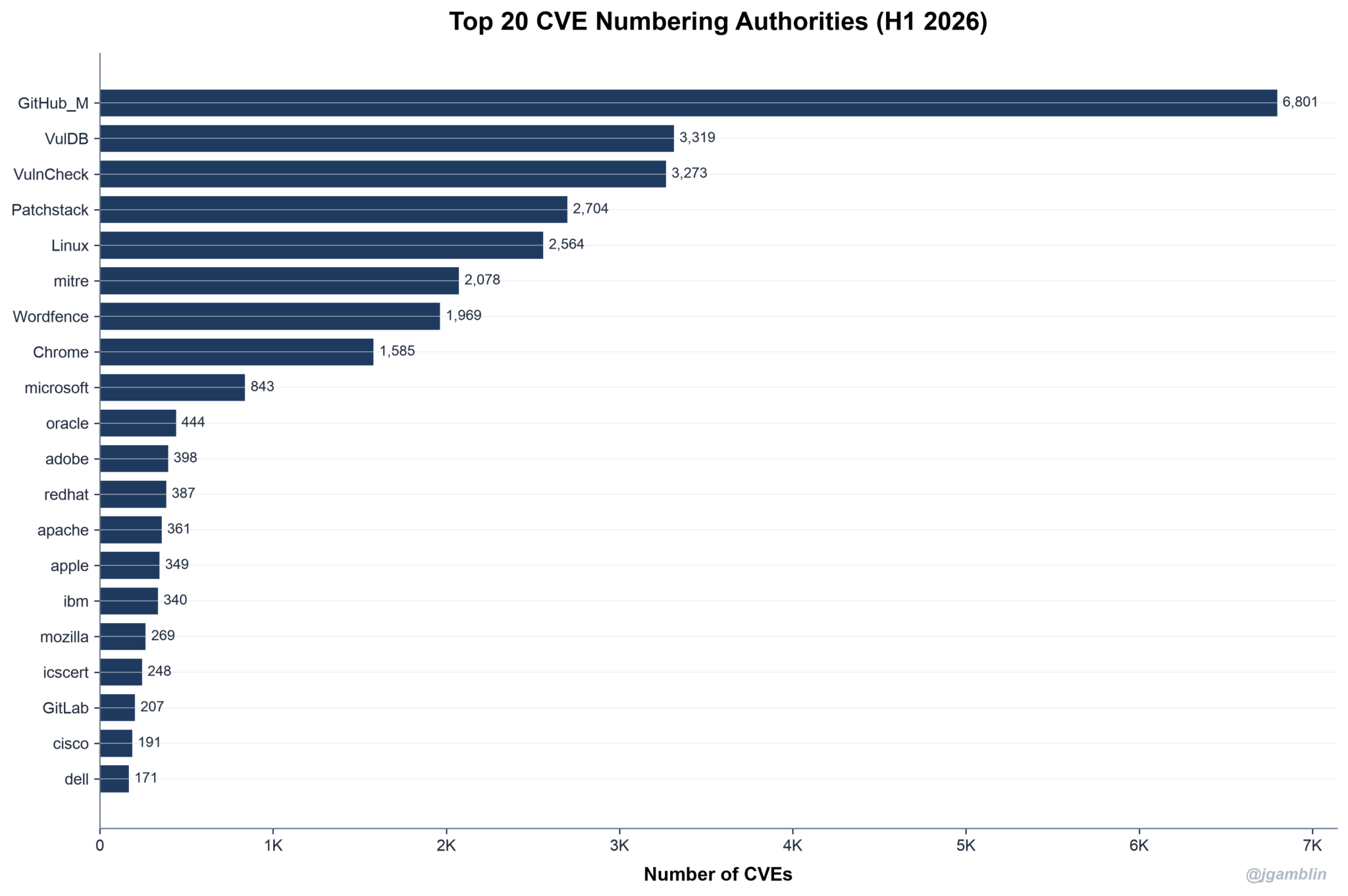 CVE Mid-Year 2026 Check-In: Volume Vertical, Exploitation Rare ...