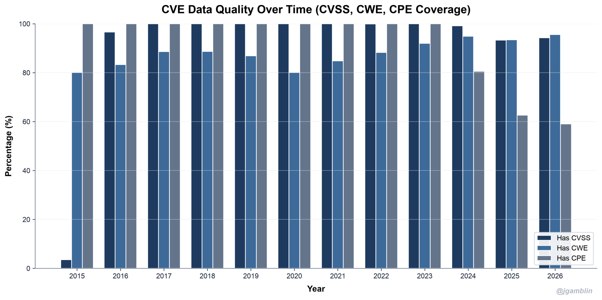 CVE Mid-Year 2026 Check-In: Volume Vertical, Exploitation Rare ...
