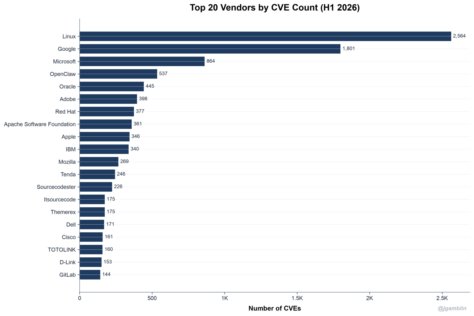 CVE Mid-Year 2026 Check-In: Volume Vertical, Exploitation Rare ...